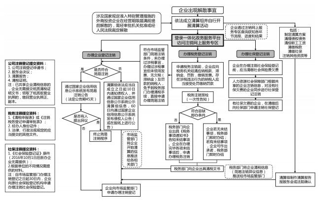 企業(yè)注銷流程圖