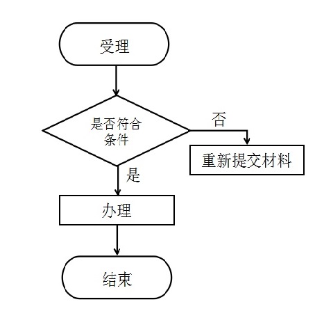 慶陽市社會(huì)保障卡注銷流程圖