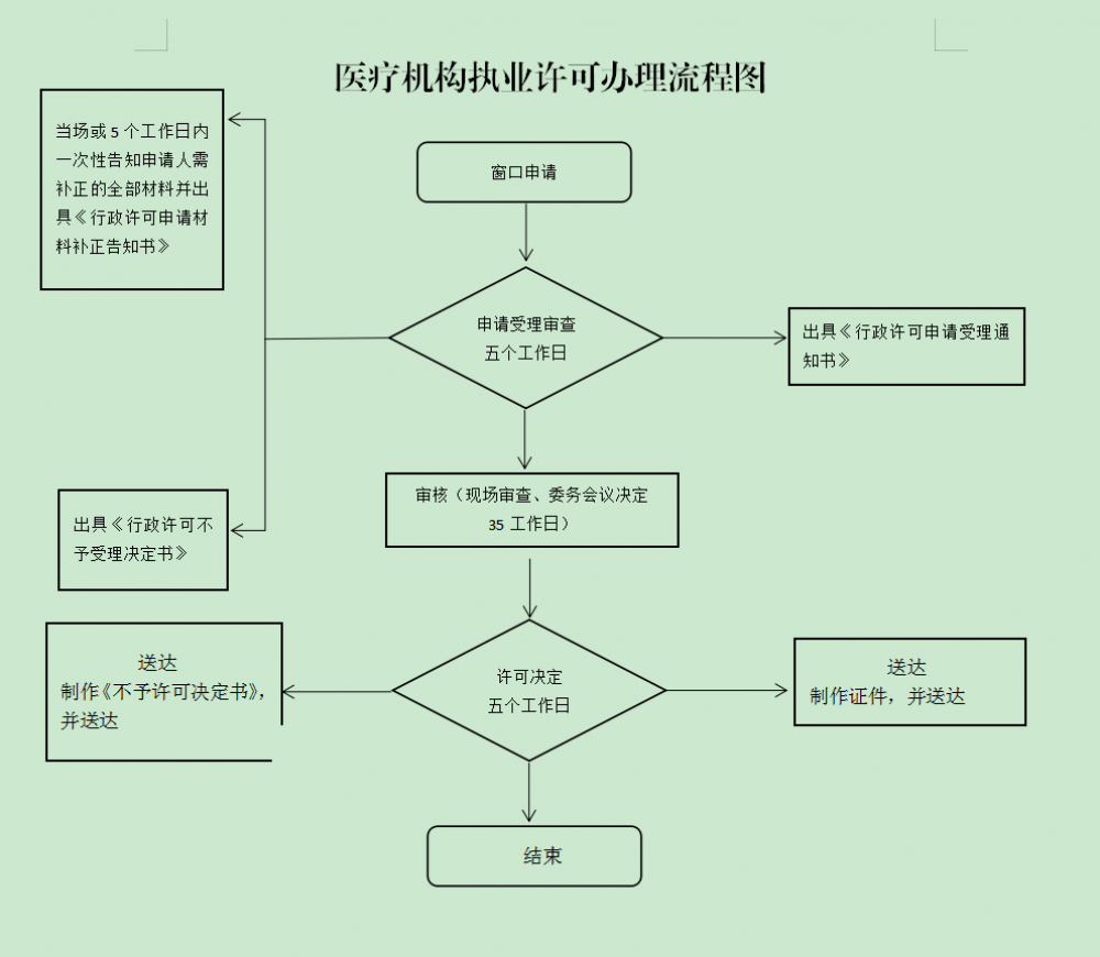 慶陽市醫(yī)療機構(gòu)執(zhí)業(yè)登記流程圖