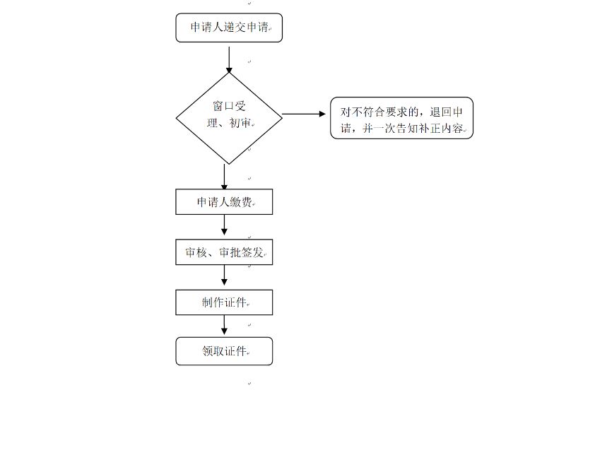 慶陽市慶陽市普通護(hù)照簽發(fā)流程圖