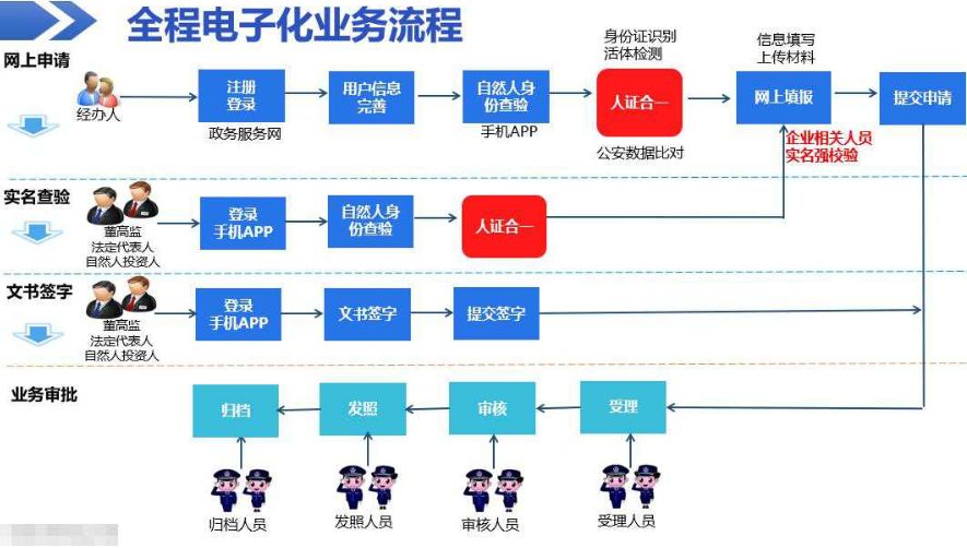 甘肅省個(gè)體工商戶(hù)全程電子化登記流程