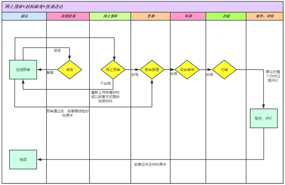 隴南市護(hù)士執(zhí)業(yè)注冊(cè)受理流程圖