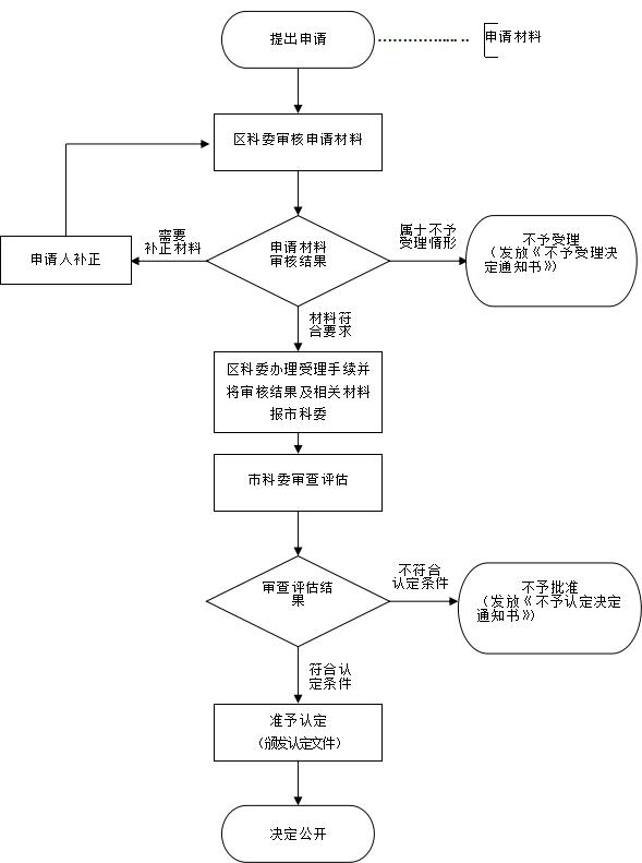 上?？破栈顒诱J(rèn)定流程圖