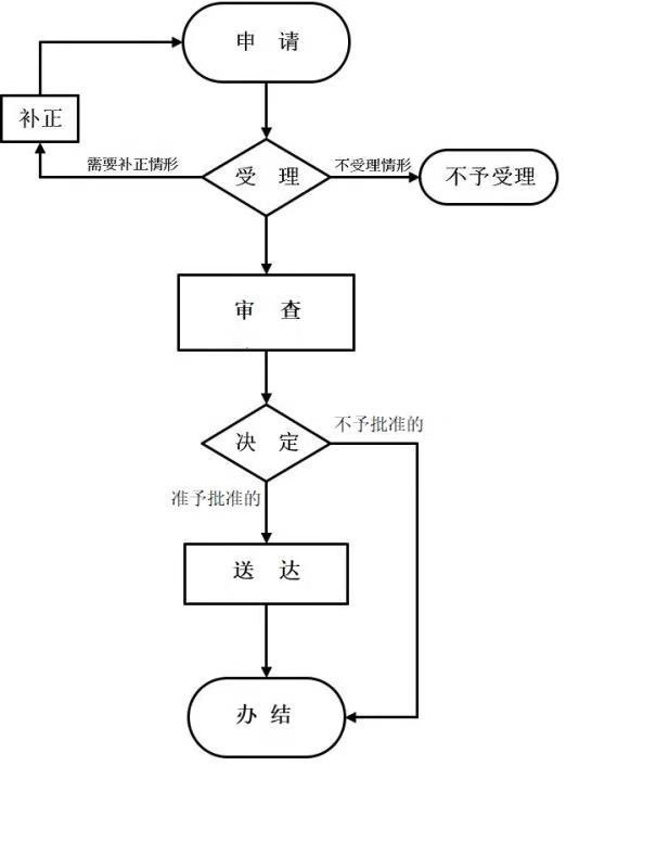 外國(guó)人來(lái)華工作許可（90日以下，含90日） 流程圖