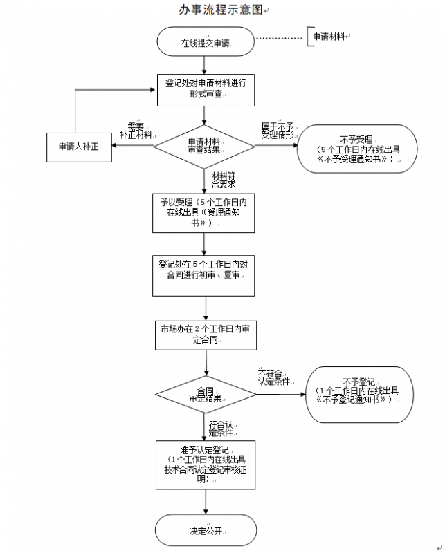 上海市技術(shù)轉(zhuǎn)讓合同認(rèn)定登記流程圖