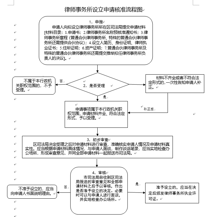 律師事務(wù)所設(shè)立申請(qǐng)核準(zhǔn)流程圖