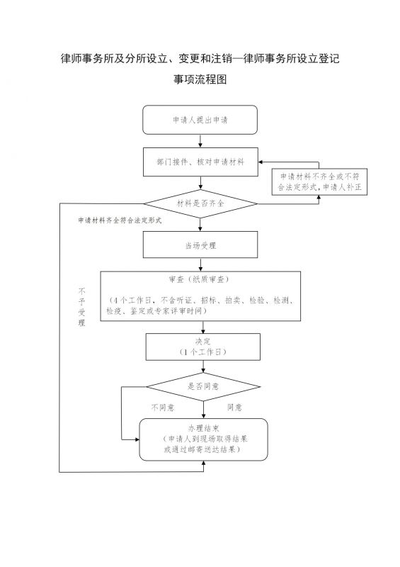 天津市律師事務(wù)所設(shè)立流程圖
