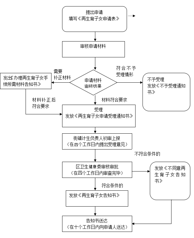 浦東新區(qū)再生子女流程