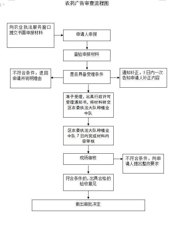 上海市浦東新區(qū)農(nóng)藥廣告審查流程圖