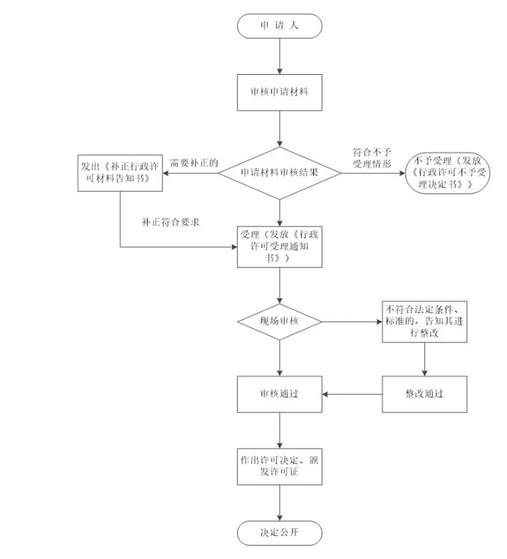 上海市浦東新區(qū)生鮮乳準(zhǔn)運(yùn)證明核發(fā)流程圖