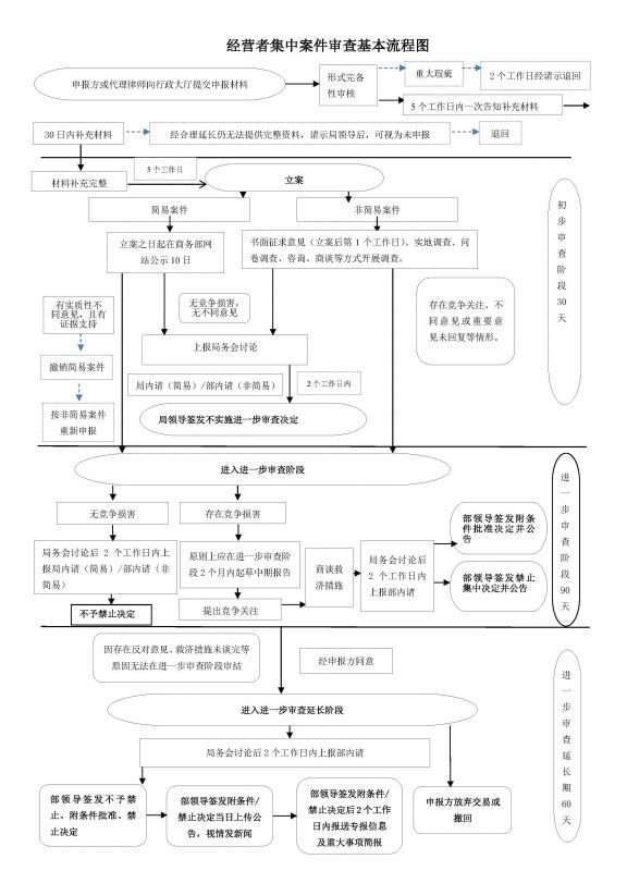 經(jīng)營(yíng)者集中反壟斷審查流程