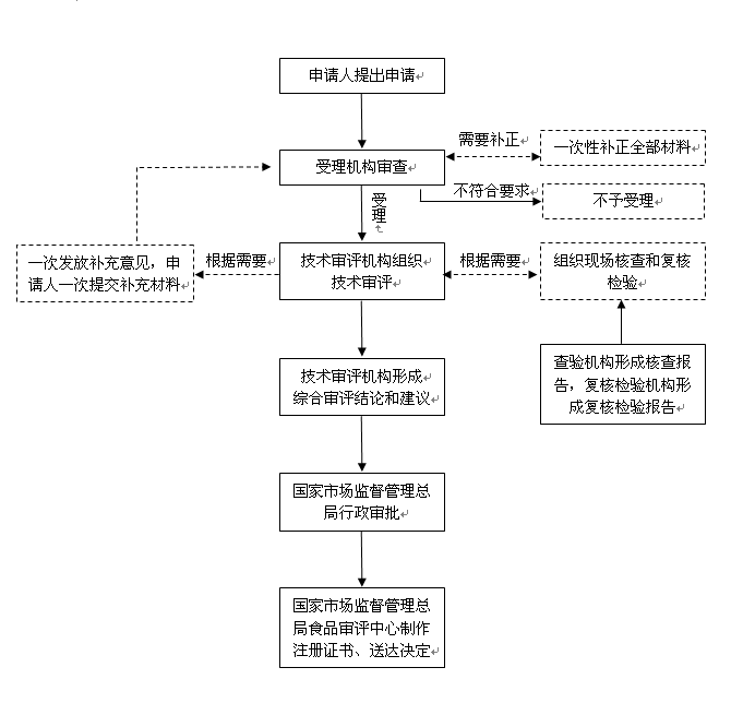 保健食品注冊流程圖