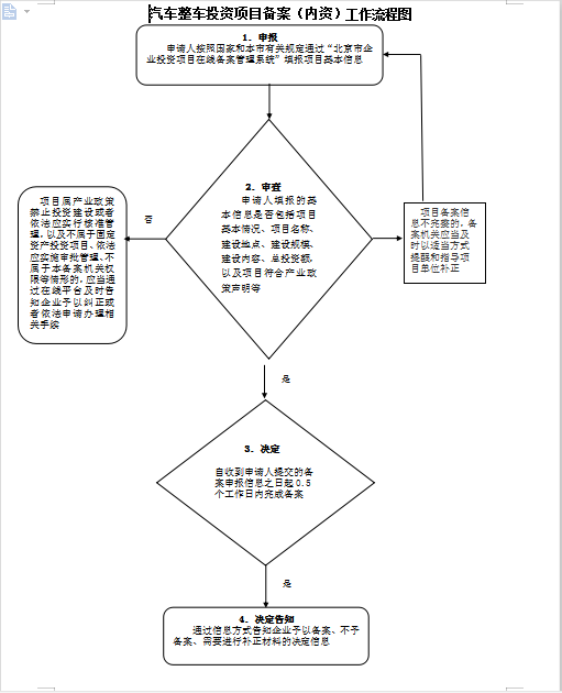 汽車(chē)整車(chē)投資項(xiàng)目備案（內(nèi)資）流程圖