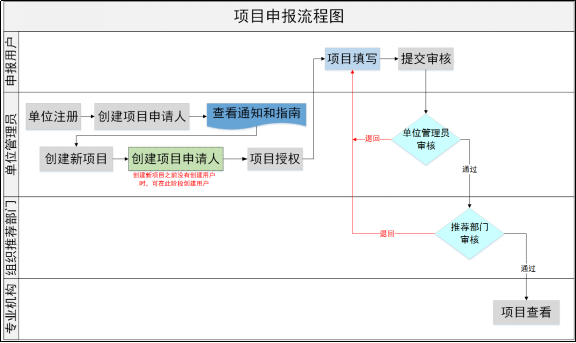 項(xiàng)目申報(bào)流程圖