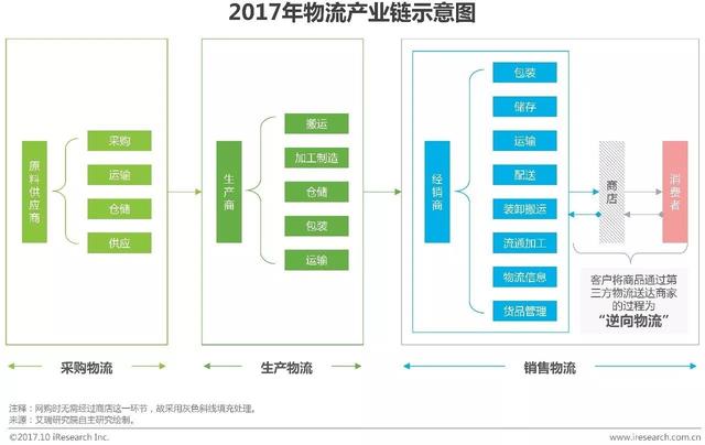 2017年中國物流產(chǎn)業(yè)科技發(fā)展研究報告