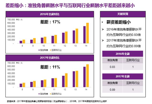 2017中國公司薪酬調(diào)研報告