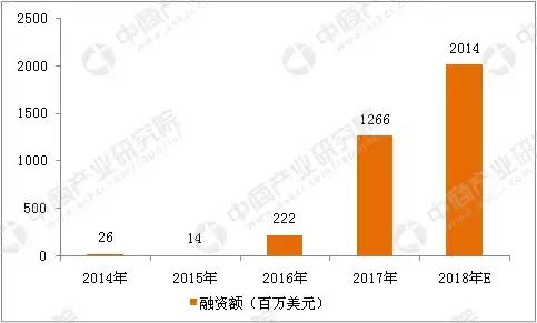 2018年中國(guó)ICO行業(yè)市場(chǎng)前景研究報(bào)告