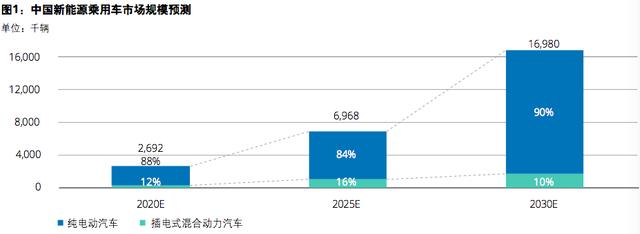 中國新能源汽車五大趨勢分析