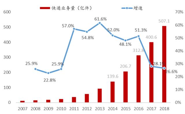 2019年中國(guó)快遞行業(yè)深度研究報(bào)告