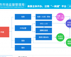 廈門市場監(jiān)督管理局企業(yè)開辦、注銷“一網(wǎng)通”平臺入口